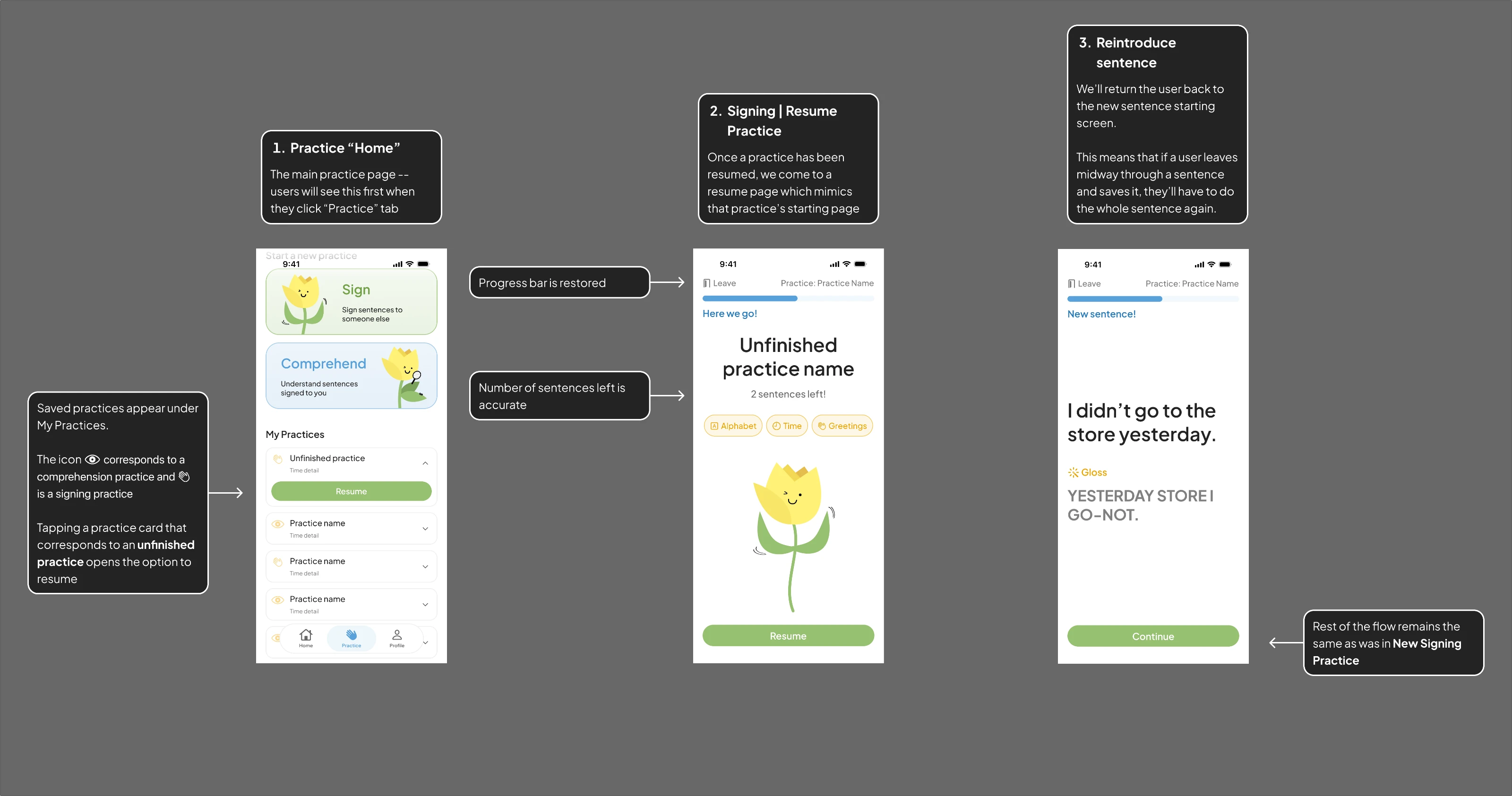 Annotated handoff for resuming a saved practice: the Practice home, resume and reintroduced-sentence screens, with developer notes such as saved practices appearing under My Practices and the progress bar being restored.