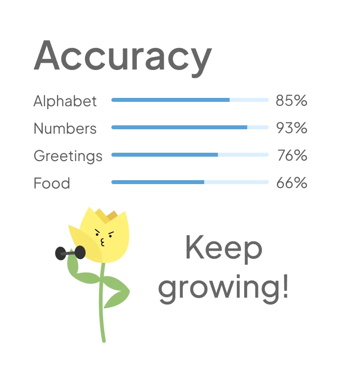 Large widget: accuracy for Alphabet 85%, Numbers 93%, Greetings 76% and Food 66%, with the tulip mascot and “Keep growing!”