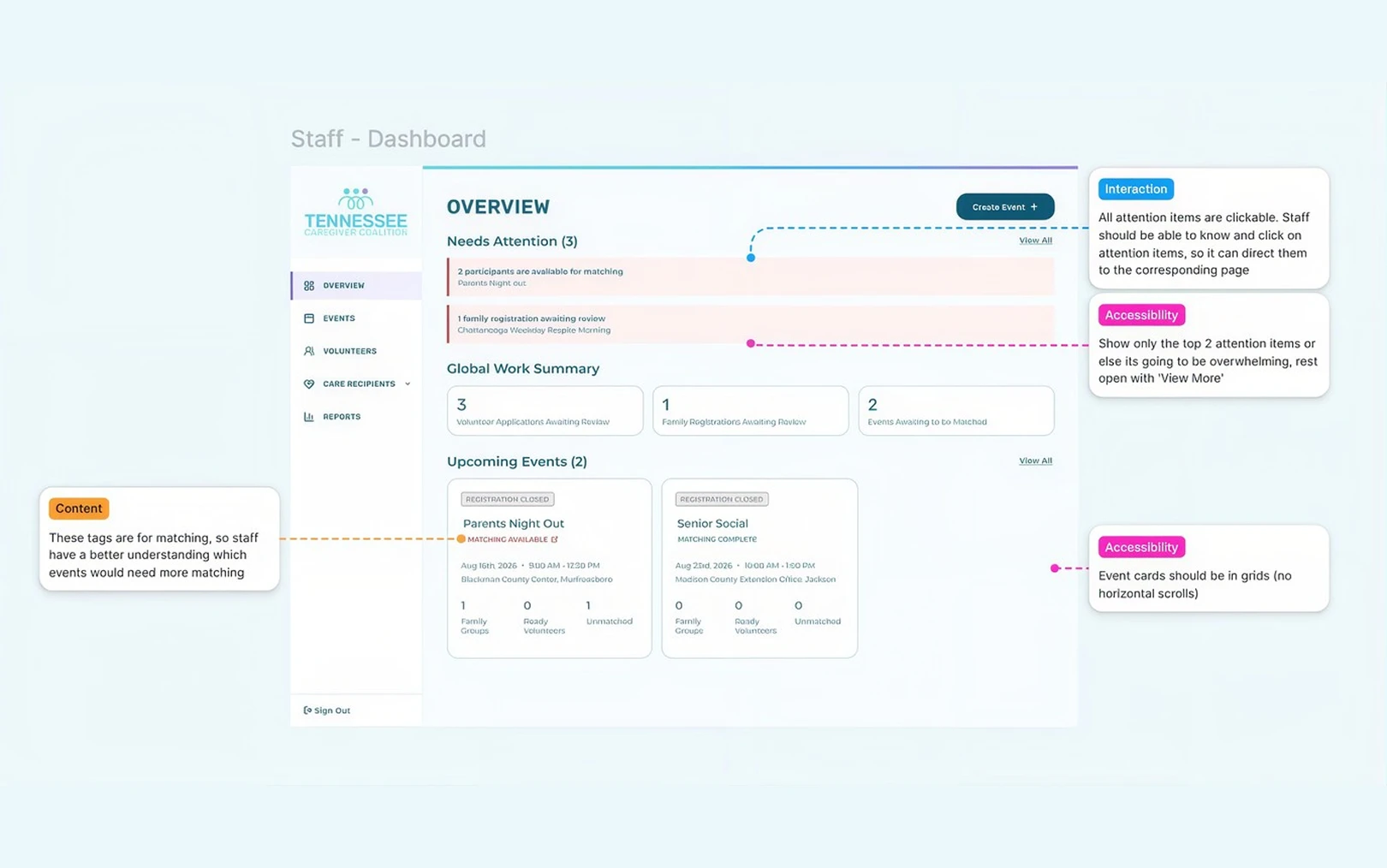 Staff dashboard design with annotation callouts for developers on interaction, accessibility and content, such as showing only the top two attention items.